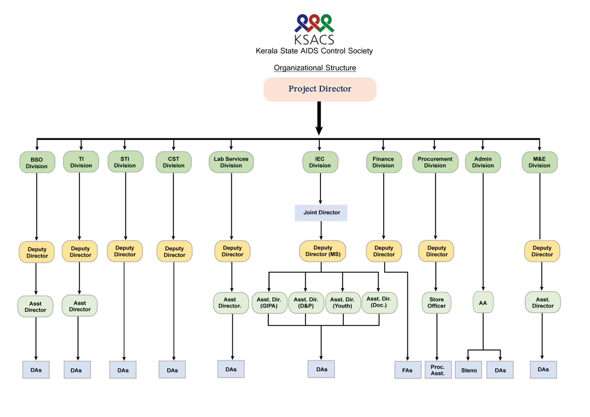 Organogram – Kerala State Aids Control Society